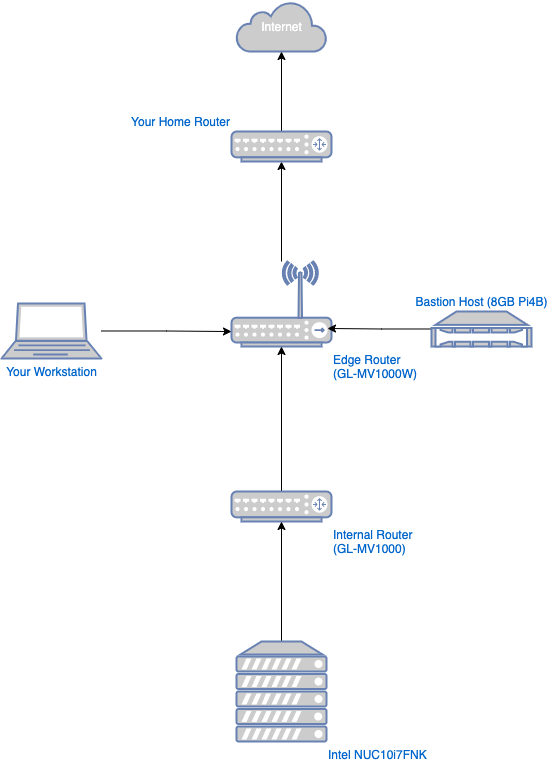 Network topology